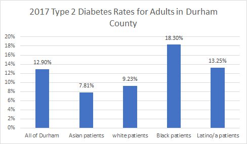 Chart of type 2 diabetes rates among adult population in Durham County across race, 2017. Courtesy Durham Neighborhood Compass