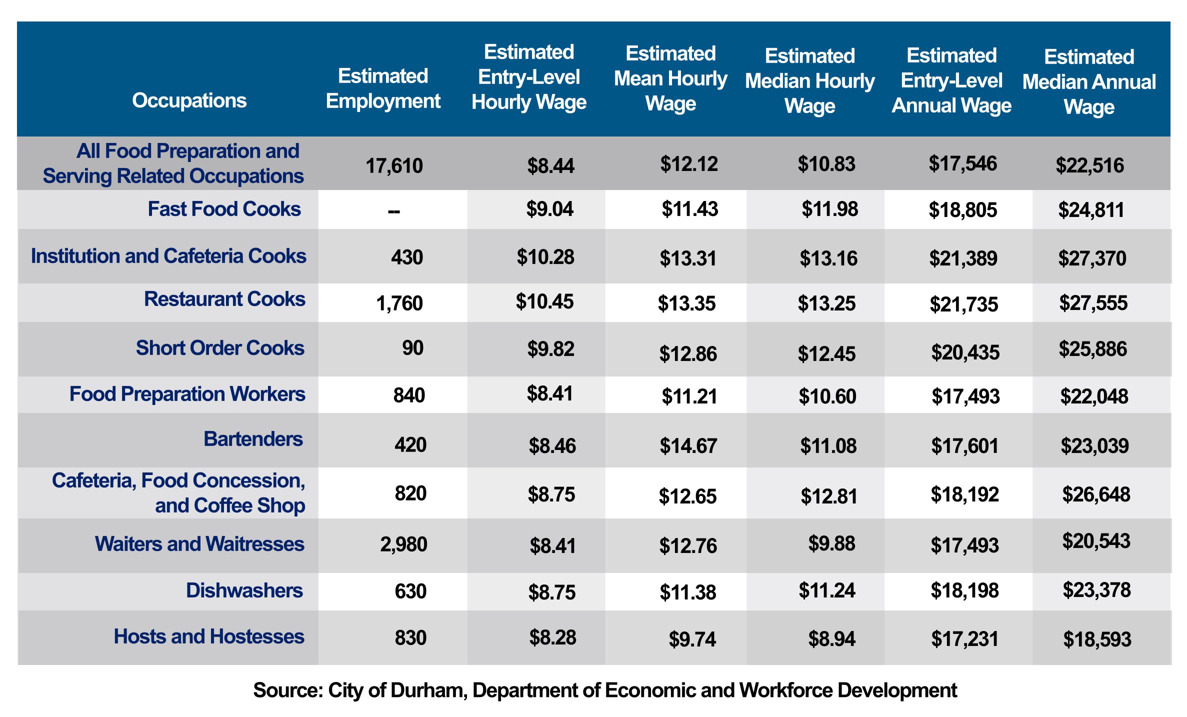 Table 9. Wages for Food Workers in Durham County, 2019. Source: City of Durham Department of Economic and Workforce Development
