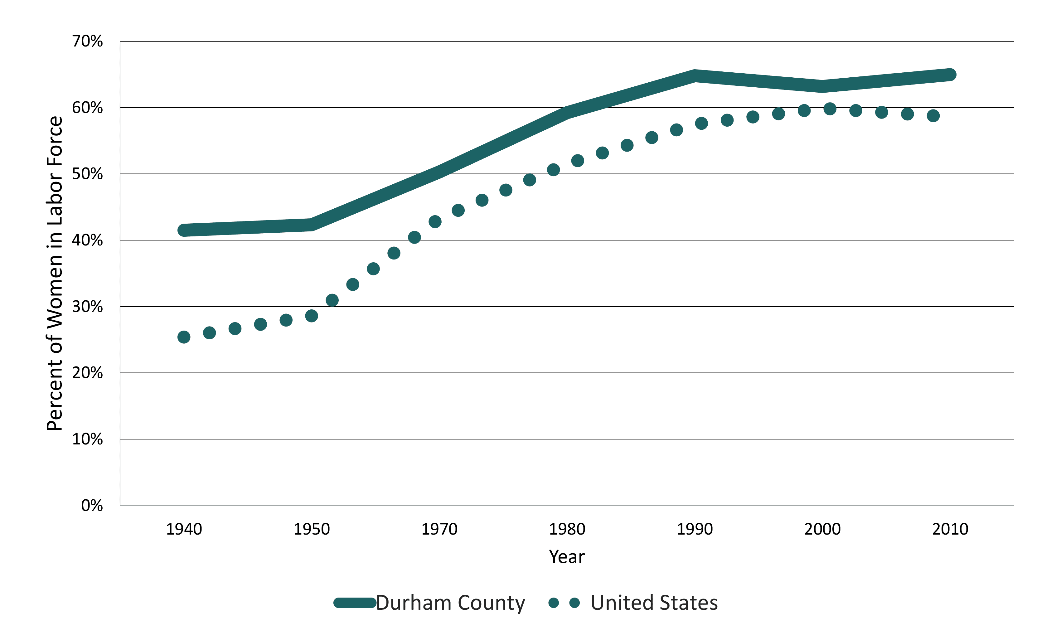 Changes in Women Working Outside the Home in Durham Co, 1960 – 2010.