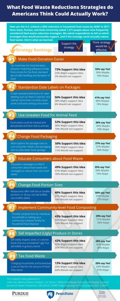 Food Waste Reduction Strategies Americans Support