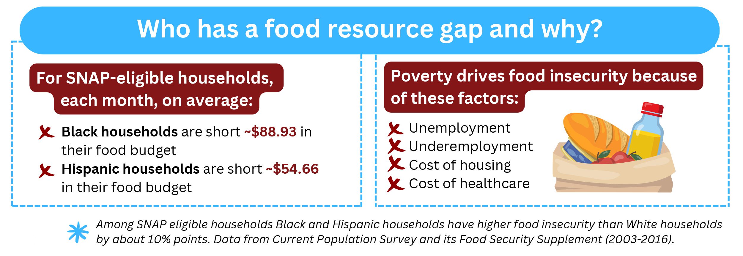 Who has a food resource gap
